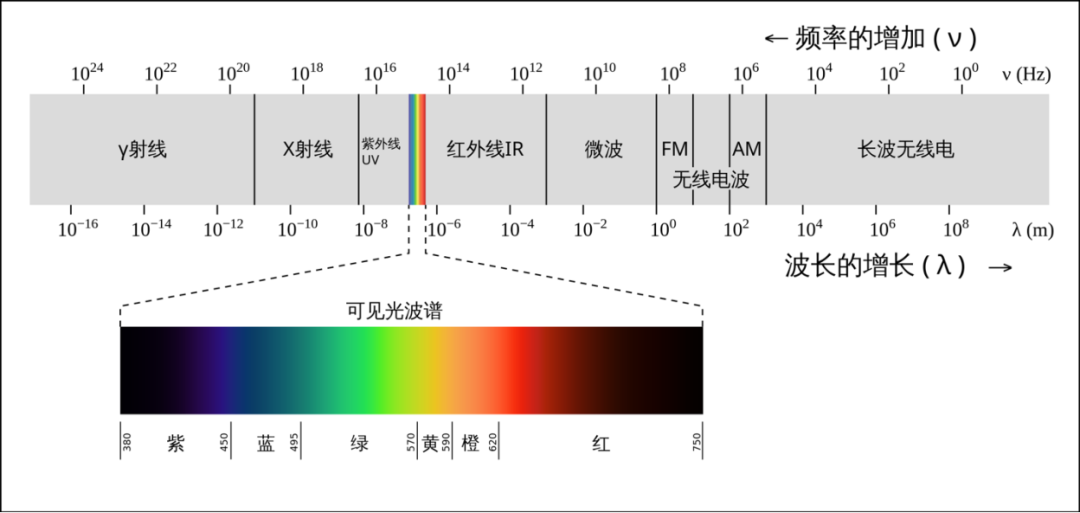 光的范围远远超出了可见光谱的范围。